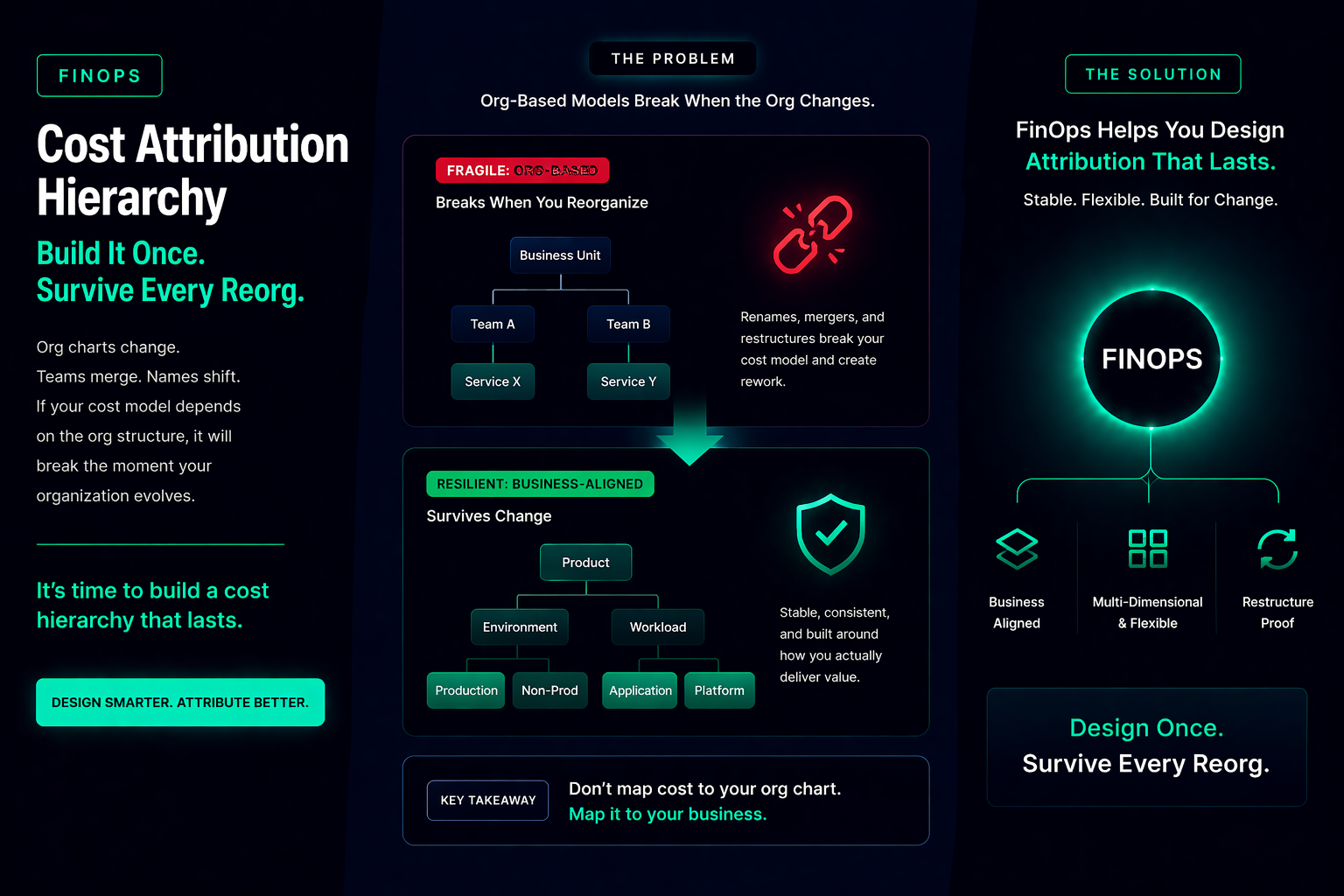 How to Build a Cost Attribution Hierarchy That Doesn't Break When Your Org Restructures