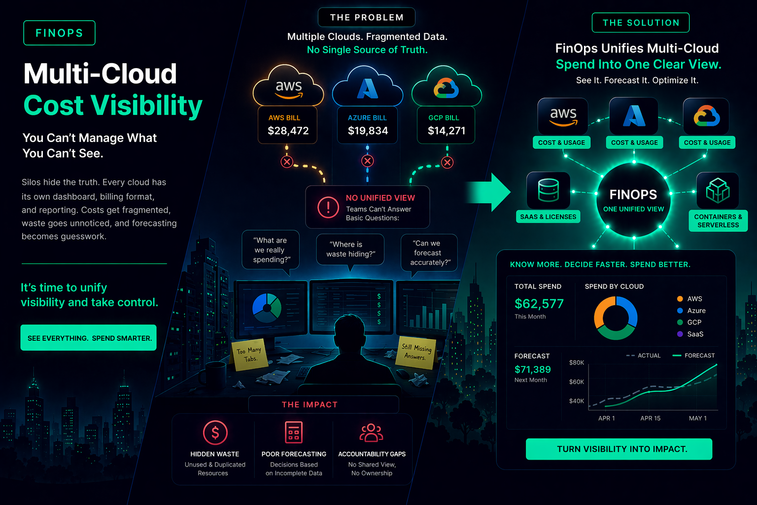 Multi-Cloud Is the Norm. Multi-Cloud Cost Visibility Isn't. Here's the Gap.