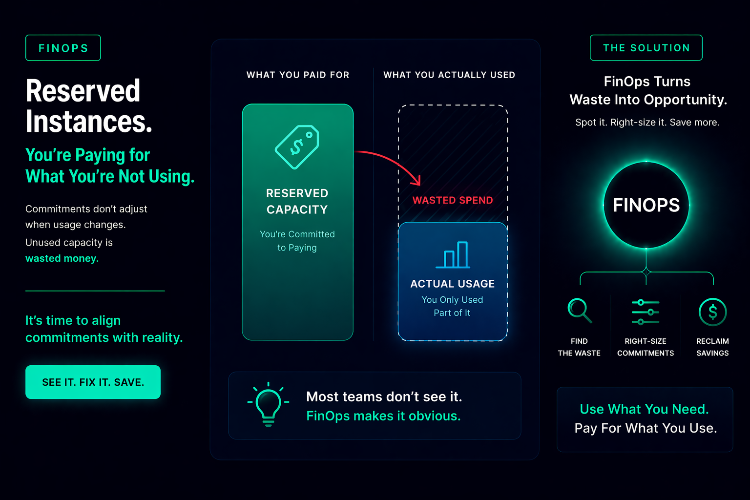 You're Paying for Reserved Instances You're Not Using — And Probably Don't Know It